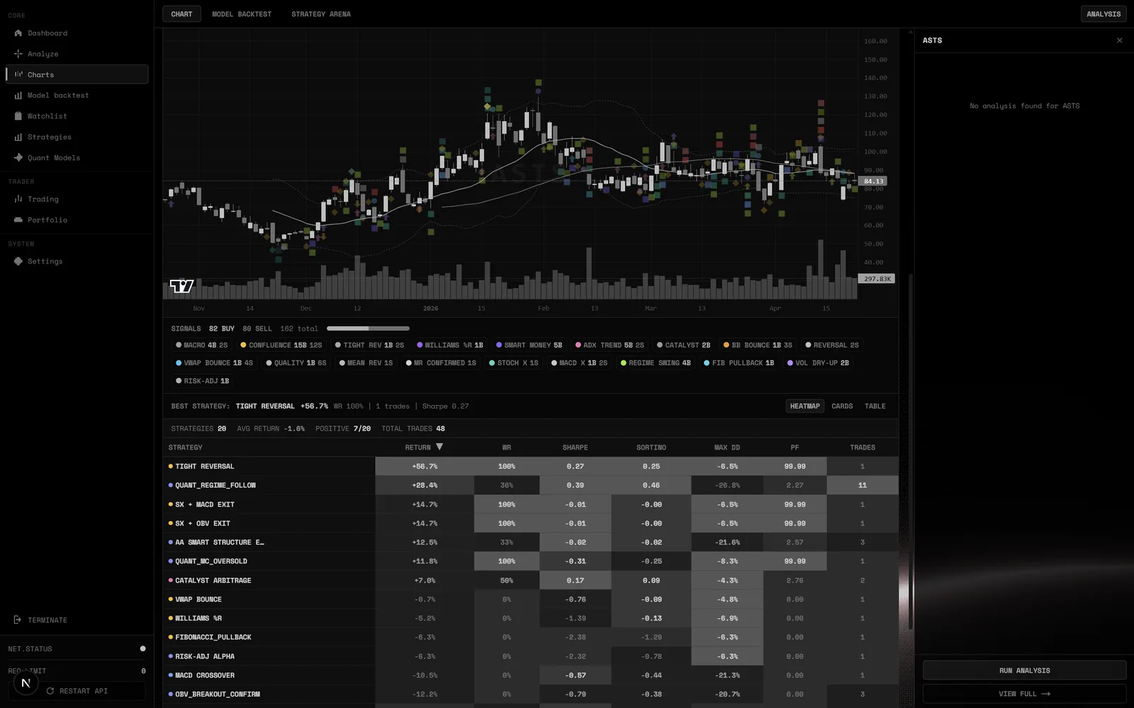 SentinelAI — graphique candlesticks du ticker ASTS avec signaux multi-stratégies overlay et tableau de backtest comparatif (Return, Win Rate, Sharpe, Sortino, Max Drawdown, Profit Factor)