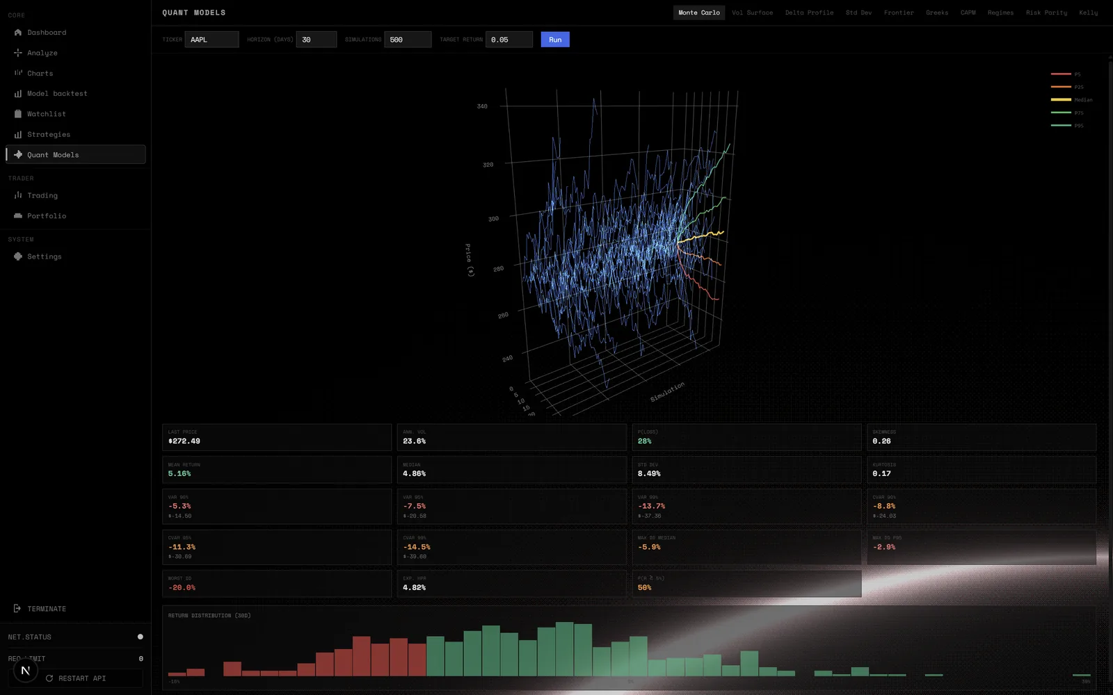 SentinelAI — simulation Monte Carlo quantitative sur AAPL, horizon 30 jours, 500 trajectoires projetées avec percentiles P5, P25, Médian, P75, P95 et métriques de risque : VaR 95/99, CVaR, skewness, kurtosis, distribution des returns sur 360 observations