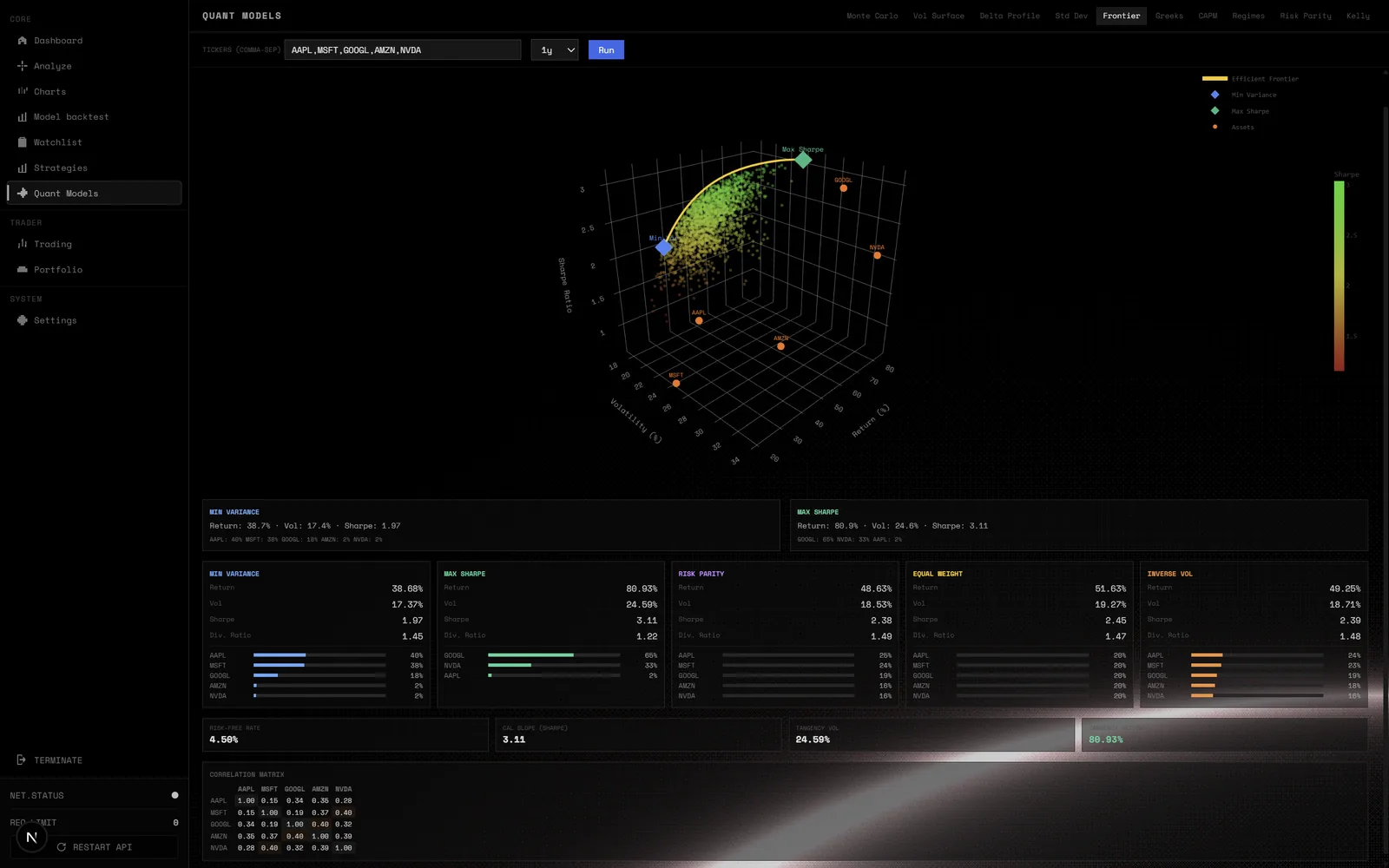 SentinelAI — frontière efficiente 3D (Volatility, Return, Sharpe Ratio) pour portefeuille AAPL, MSFT, GOOGL, AMZN, NVDA avec allocations Min Variance, Max Sharpe, Risk Parity, Equal Weight, Inverse Vol et matrice de corrélation inter-actions
